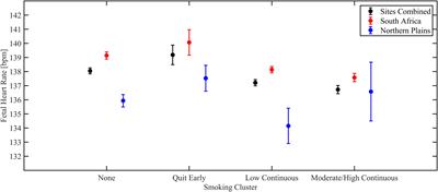 Effects of Prenatal Exposure to Alcohol and Smoking on Fetal Heart Rate and Movement Regulation